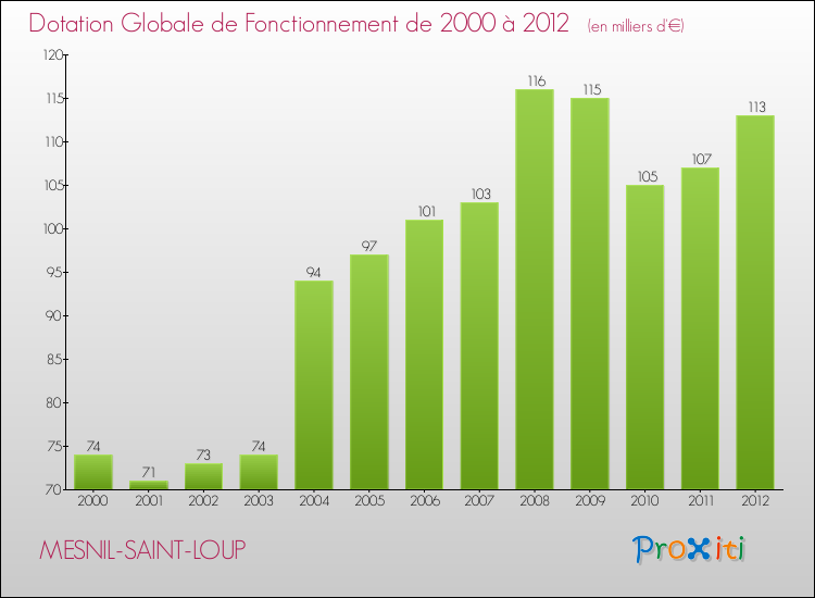 Evolution du montant de la Dotation Globale de Fonctionnement pour la commune de MESNIL-SAINT-LOUP de 2000 à 2012 Evolution du montant de la Dotation Globale de Fonctionnement pour MESNIL-SAINT-LOUP de 2000 à 2012