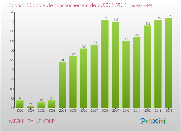 Evolution du montant de la Dotation Globale de Fonctionnement pour la commune de MESNIL-SAINT-LOUP de 2000 à 2014 Evolution du montant de la Dotation Globale de Fonctionnement pour MESNIL-SAINT-LOUP de 2000 à 2014