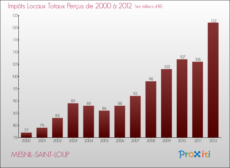 Evolution des Impôts Locaux pour la commune de MESNIL-SAINT-LOUP de 2000 à 2012 Evolution des Impôts Locaux pour MESNIL-SAINT-LOUP de 2000 à 2012