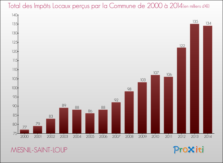 Evolution des Impôts Locaux pour la commune de MESNIL-SAINT-LOUP de 2000 à 2014 Evolution des Impôts Locaux pour MESNIL-SAINT-LOUP de 2000 à 2014