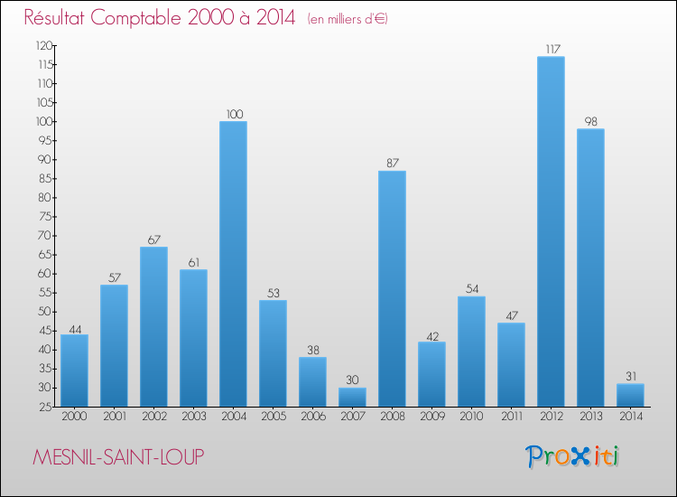 Evolution du résultat comptable pour la commune de MESNIL-SAINT-LOUP de 2000 à 2014 Evolution du résultat comptable pour MESNIL-SAINT-LOUP de 2000 à 2014