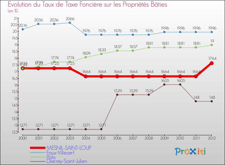 Evolution du taux de la taxe foncière sur le bati pour MESNIL-SAINT-LOUP et les communes proches de 2000 à 2012 Comparaison des taux de taxe foncière sur le bati pour MESNIL-SAINT-LOUP et les communes voisines de 2000 à 2012