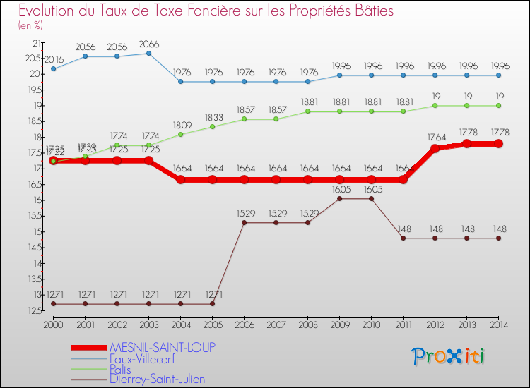 Evolution du taux de la taxe foncière sur le bati pour MESNIL-SAINT-LOUP et les communes proches de 2000 à 2014 Comparaison des taux de taxe foncière sur le bati pour MESNIL-SAINT-LOUP et les communes voisines de 2000 à 2014