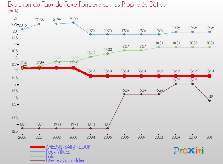 Evolution du taux de la taxe foncière sur le bati pour MESNIL-SAINT-LOUP et les communes proches Comparaison des taux de taxe foncière sur le bati pour MESNIL-SAINT-LOUP et les communes voisines