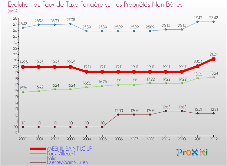 Evolution du taux de la taxe foncière sur les immeubles et terrains non batis pour MESNIL-SAINT-LOUP et les communes proches de 2000 à 2012 Comparaison des taux de la taxe foncière sur les immeubles et terrains non batis pour MESNIL-SAINT-LOUP et les communes voisines de 2000 à 2012