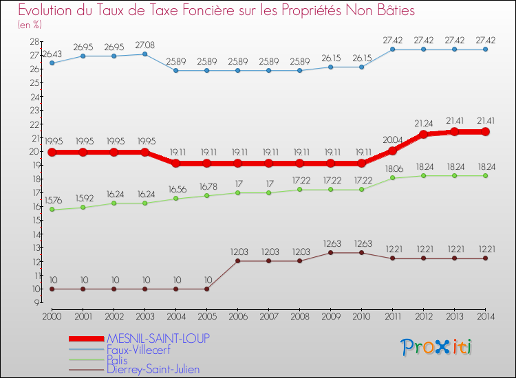 Evolution du taux de la taxe foncière sur les immeubles et terrains non batis pour MESNIL-SAINT-LOUP et les communes proches de 2000 à 2014 Comparaison des taux de la taxe foncière sur les immeubles et terrains non batis pour MESNIL-SAINT-LOUP et les communes voisines de 2000 à 2014