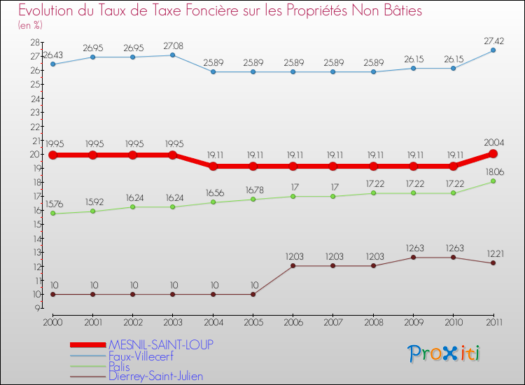 Evolution du taux de la taxe foncière sur les immeubles et terrains non batis pour MESNIL-SAINT-LOUP et les communes proches Comparaison des taux de la taxe foncière sur les immeubles et terrains non batis pour MESNIL-SAINT-LOUP et les communes voisines