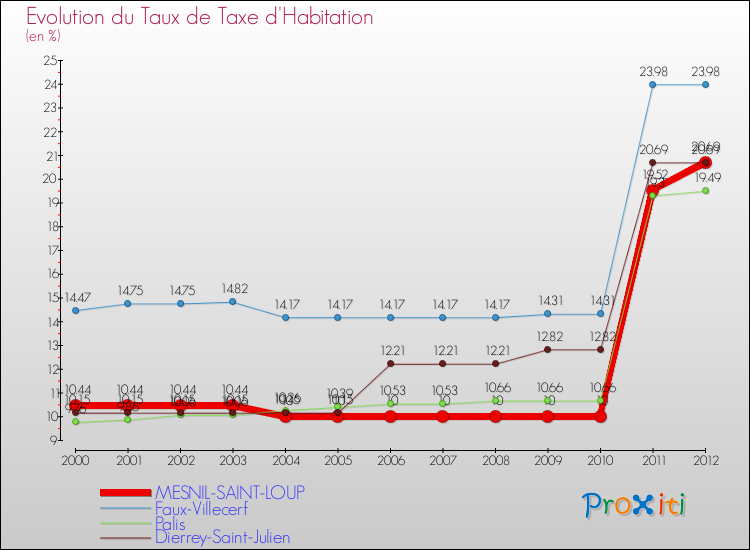 Evolution du taux de la taxe d'habitation pour MESNIL-SAINT-LOUP et les communes proches Comparaison des taux de la taxe d'habitation pour MESNIL-SAINT-LOUP et les communes voisines