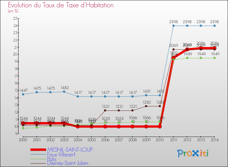 Evolution du taux de la taxe d'habitation pour MESNIL-SAINT-LOUP et les communes proches de 2000 à 2014 Comparaison des taux de la taxe d'habitation pour MESNIL-SAINT-LOUP et les communes voisines de 2000 à 2014