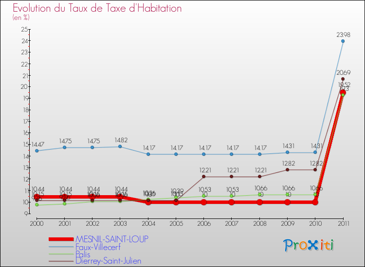 Evolution du taux de la taxe d'habitation pour MESNIL-SAINT-LOUP et les communes proches Comparaison des taux de la taxe d'habitation pour MESNIL-SAINT-LOUP et les communes voisines