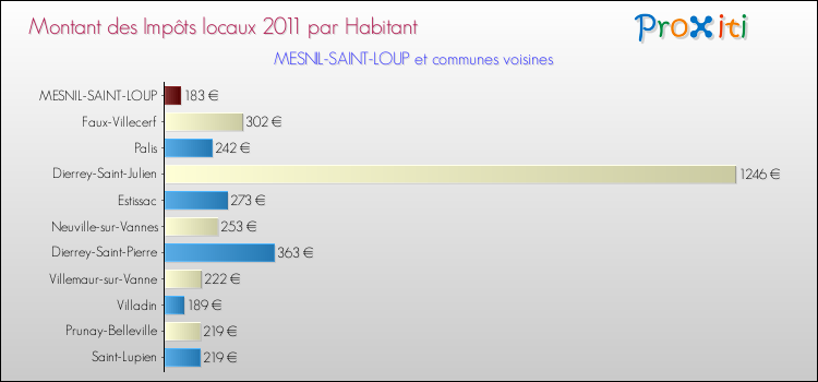 Montant des impôts locaux par Habitant pour MESNIL-SAINT-LOUP et les communes proches Comparaison des impôts locaux par habitant pour MESNIL-SAINT-LOUP et les communes voisines