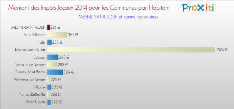 Montant des impôts locaux par Habitant pour MESNIL-SAINT-LOUP et les communes proches en 2014 Comparaison des impôts locaux par habitant pour MESNIL-SAINT-LOUP et les communes voisines en 2014