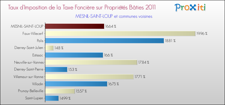 Taux d'imposition de la taxe foncière sur le bati 2011 pour MESNIL-SAINT-LOUP et les communes proches Comparaison des taux d'imposition de la taxe foncière sur le bati 2011 pour MESNIL-SAINT-LOUP et les communes voisines