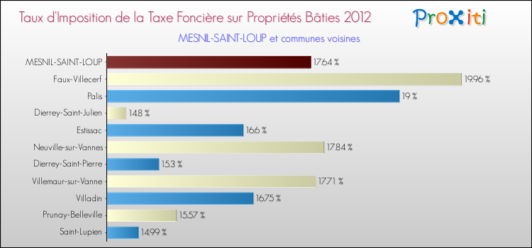 Taux d'imposition de la taxe foncière sur le bati 2012 pour MESNIL-SAINT-LOUP et les communes proches Comparaison des taux d'imposition de la taxe foncière sur le bati 2012 pour MESNIL-SAINT-LOUP et les communes voisines