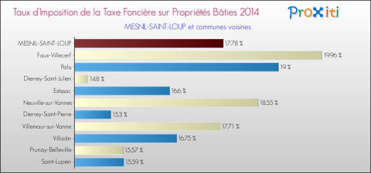 Taux d'imposition de la taxe foncière sur le bati 2014 pour MESNIL-SAINT-LOUP et les communes proches Comparaison des taux d'imposition de la taxe foncière sur le bati 2014 pour MESNIL-SAINT-LOUP et les communes voisines
