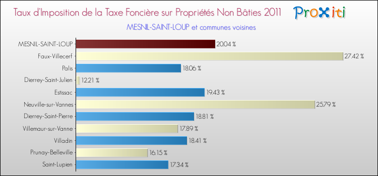 Taux d'imposition de la taxe foncière sur les immeubles et terrains non batis 2011 pour MESNIL-SAINT-LOUP et les communes proches Comparaison des taux d'imposition de la taxe foncière sur les immeubles et terrains non batis 2011 pour MESNIL-SAINT-LOUP et les communes voisines