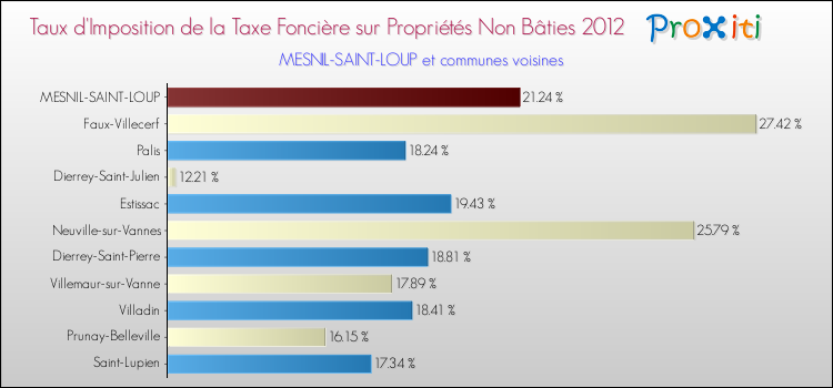 Taux d'imposition de la taxe foncière sur les immeubles et terrains non batis 2012 pour MESNIL-SAINT-LOUP et les communes proches Comparaison des taux d'imposition de la taxe foncière sur les immeubles et terrains non batis 2012 pour MESNIL-SAINT-LOUP et les communes voisines