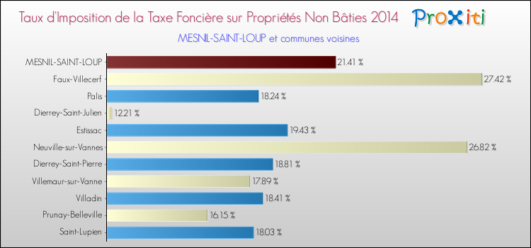 Taux d'imposition de la taxe foncière sur les immeubles et terrains non batis 2014 pour MESNIL-SAINT-LOUP et les communes proches Comparaison des taux d'imposition de la taxe foncière sur les immeubles et terrains non batis 2014 pour MESNIL-SAINT-LOUP et les communes voisines