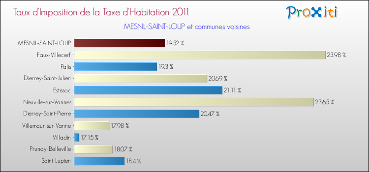 Taux d'imposition de la taxe d'habitation 2011 pour MESNIL-SAINT-LOUP et les communes proches Comparaison des taux d'imposition de la taxe d'habitation 2011 pour MESNIL-SAINT-LOUP et les communes voisines