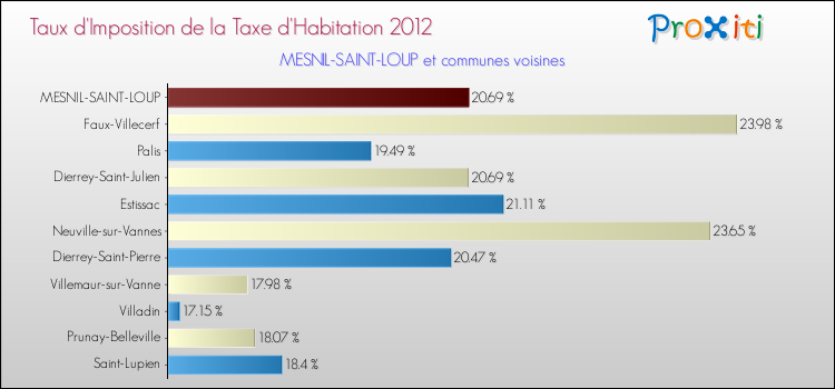 Taux d'imposition de la taxe d'habitation 2012 pour MESNIL-SAINT-LOUP et les communes proches Comparaison des taux d'imposition de la taxe d'habitation 2012 pour MESNIL-SAINT-LOUP et les communes voisines