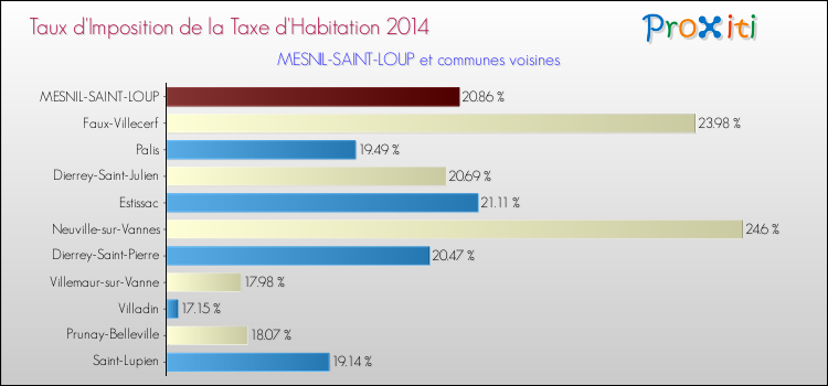 Taux d'imposition de la taxe d'habitation 2014 pour MESNIL-SAINT-LOUP et les communes proches Comparaison des taux d'imposition de la taxe d'habitation 2014 pour MESNIL-SAINT-LOUP et les communes voisines