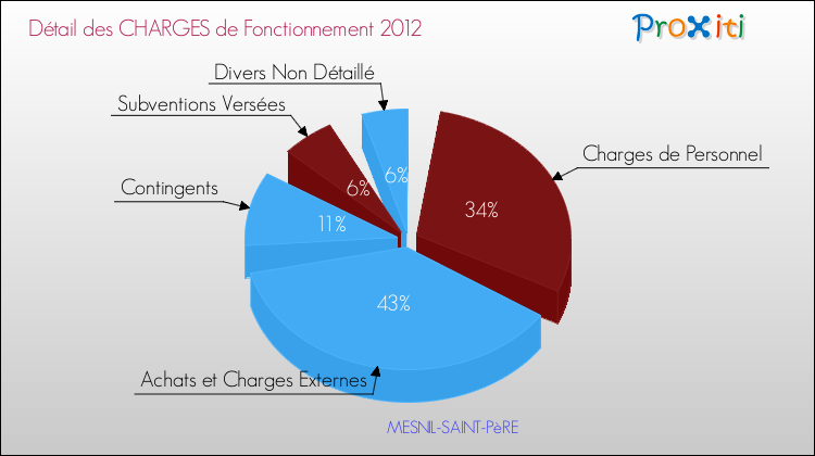 Décomposition des Charges de Fonctionnement 2012 de la commune de MESNIL-SAINT-PèRE Charges de Fonctionnement 2012 pour la commune de MESNIL-SAINT-PèRE