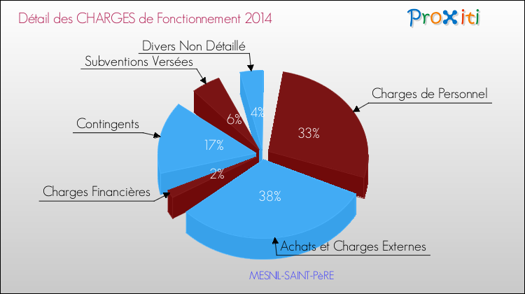 Décomposition des Charges de Fonctionnement 2014 de la commune de MESNIL-SAINT-PèRE Charges de Fonctionnement 2014 pour la commune de MESNIL-SAINT-PèRE