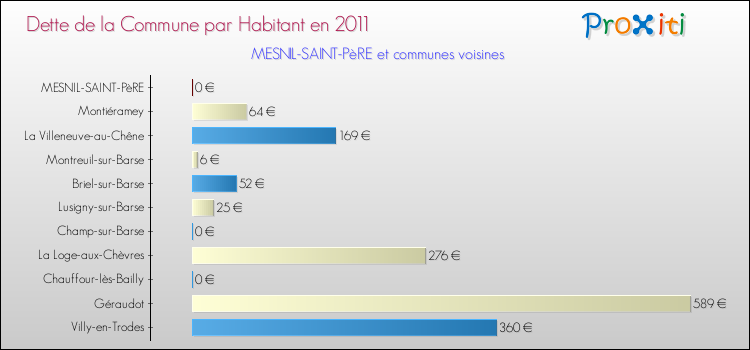 Dette par habitant de la commune en 2011 pour MESNIL-SAINT-PèRE et les communes proches Comparaison de la dette par habitant de la commune en 2011 pour MESNIL-SAINT-PèRE et les communes voisines