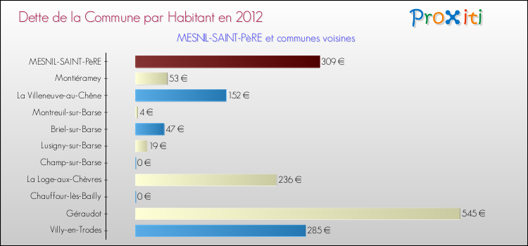 Dette par habitant de la commune en 2012 pour MESNIL-SAINT-PèRE et les communes proches Comparaison de la dette par habitant de la commune en 2012 pour MESNIL-SAINT-PèRE et les communes voisines