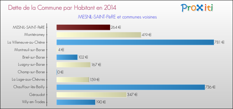 Dette par habitant de la commune en 2014 pour MESNIL-SAINT-PèRE et les communes proches Comparaison de la dette par habitant de la commune en 2014 pour MESNIL-SAINT-PèRE et les communes voisines