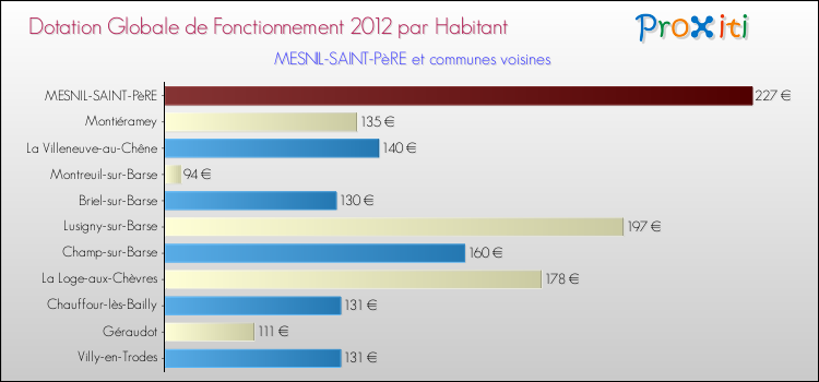Montant des dotations globales de fonctionnement DGF par Habitant pour MESNIL-SAINT-PèRE et les communes proches Comparaison des des dotations globales de fonctionnement DGF par habitant pour MESNIL-SAINT-PèRE et les communes voisines
