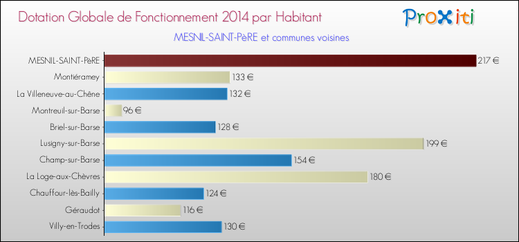 Montant des dotations globales de fonctionnement DGF par Habitant pour MESNIL-SAINT-PèRE et les communes proches en 2014. Comparaison des des dotations globales de fonctionnement DGF par habitant pour MESNIL-SAINT-PèRE et les communes voisines en 2014.