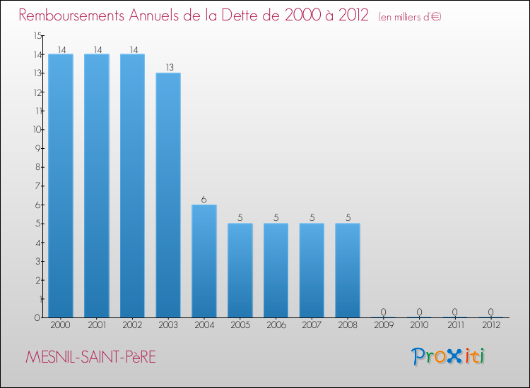 Evolution de l'annuité de la dette pour la commune de MESNIL-SAINT-PèRE de 2000 à 2012 Annuités de la dette pour MESNIL-SAINT-PèRE de 2000 à 2012
