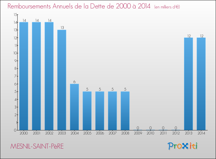Evolution de l'annuité de la dette pour la commune de MESNIL-SAINT-PèRE de 2000 à 2014 Annuités de la dette pour MESNIL-SAINT-PèRE de 2000 à 2014