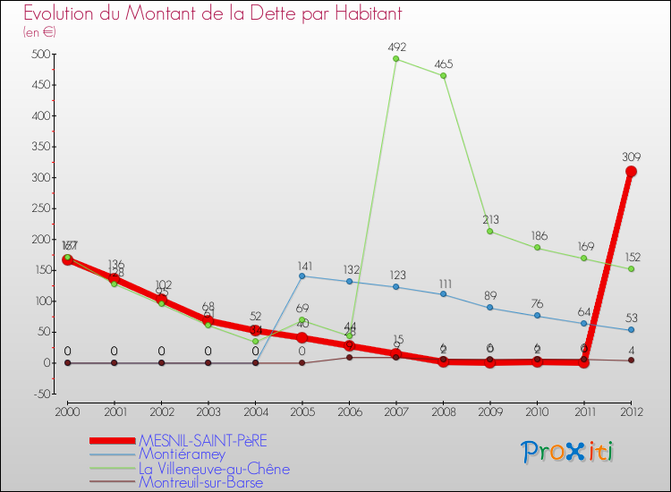 Evolution de la dette par habitant pour la commune de MESNIL-SAINT-PèRE et les communes proches de 2000 à 2012 Comparaison de la dette par habitant pour MESNIL-SAINT-PèRE et les communes voisines de 2000 à 2012