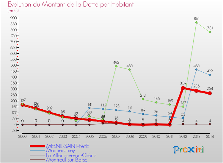 Evolution de la dette par habitant pour la commune de MESNIL-SAINT-PèRE et les communes proches de 2000 à 2014 Comparaison de la dette par habitant pour MESNIL-SAINT-PèRE et les communes voisines de 2000 à 2014