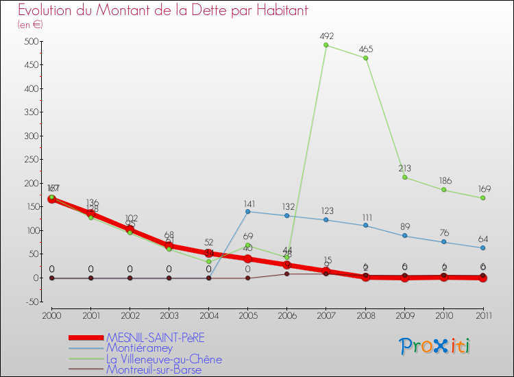 Evolution de la dette par habitant pour la commune de MESNIL-SAINT-PèRE et les communes proches Comparaison de la dette par habitant pour MESNIL-SAINT-PèRE et les communes voisines