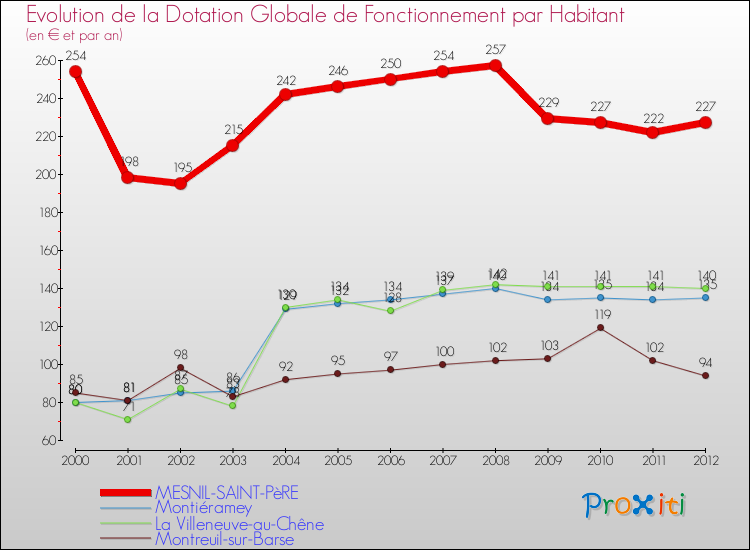 Evolution et montant de la dotation globale de fonctionnement par Habitant pour MESNIL-SAINT-PèRE et les communes proches Comparaison des dotations globales de fonctionnement par habitant pour MESNIL-SAINT-PèRE et les communes voisines