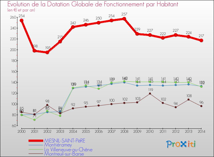 Evolution et montant de la dotation globale de fonctionnement par Habitant pour MESNIL-SAINT-PèRE et les communes proches de 2000 à 2014. Comparaison des dotations globales de fonctionnement par habitant pour MESNIL-SAINT-PèRE et les communes voisines de 2000 à 2014.