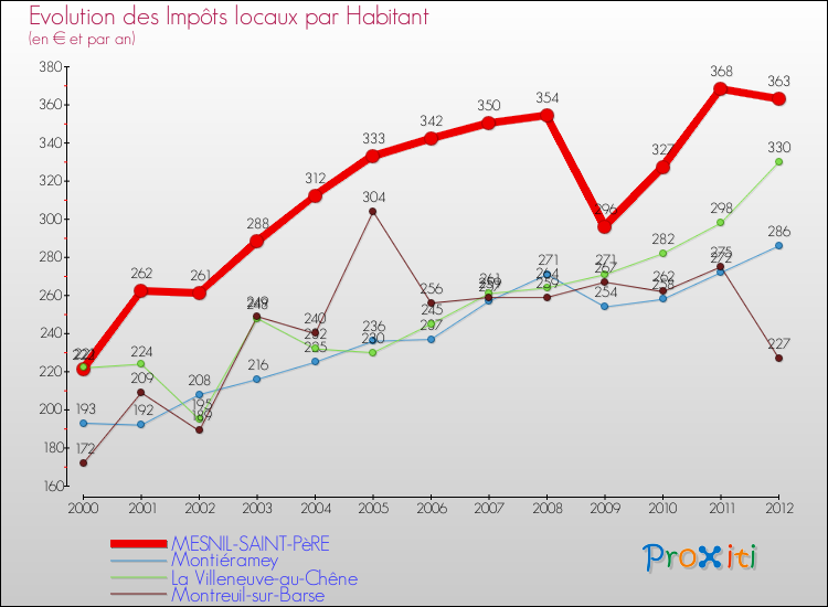 Evolution et montant des impôts locaux par Habitant pour MESNIL-SAINT-PèRE et les communes proches Comparaison des impôts locaux par habitant pour MESNIL-SAINT-PèRE et les communes voisines