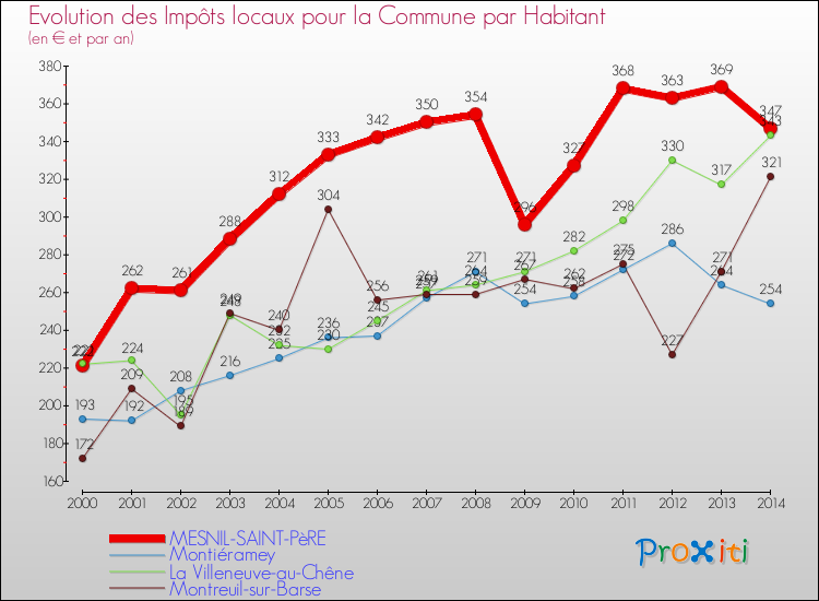 Evolution et montant des impôts locaux par Habitant pour MESNIL-SAINT-PèRE et les communes proches de 2000 à 2014 Comparaison des impôts locaux par habitant pour MESNIL-SAINT-PèRE et les communes voisines de 2000 à 2014