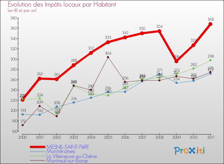 Evolution et montant des impôts locaux par Habitant pour MESNIL-SAINT-PèRE et les communes proches Comparaison des impôts locaux par habitant pour MESNIL-SAINT-PèRE et les communes voisines