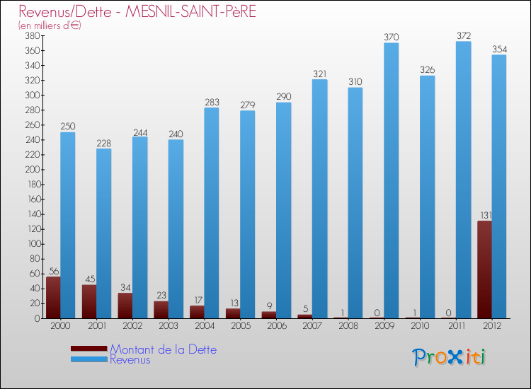 Evolution comparée de la dette et des revenus pour la commune de MESNIL-SAINT-PèRE de 2000 à 2012 Comparaison de la dette et des revenus pour MESNIL-SAINT-PèRE de 2000 à 2012