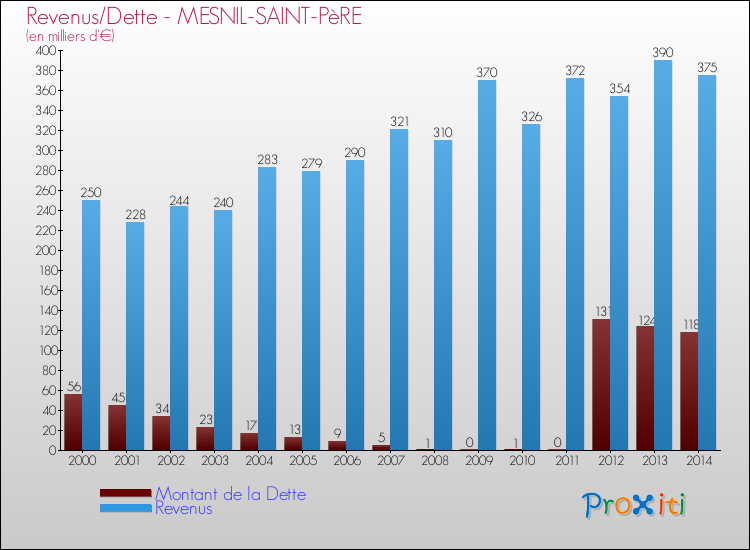 Evolution comparée de la dette et des revenus pour la commune de MESNIL-SAINT-PèRE de 2000 à 2014 Comparaison de la dette et des revenus pour MESNIL-SAINT-PèRE de 2000 à 2014