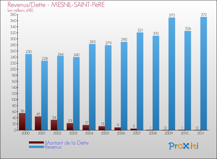 Evolution comparée de la dette et des revenus pour la commune de MESNIL-SAINT-PèRE de 2000 à 2011 Comparaison de la dette et des revenus pour MESNIL-SAINT-PèRE de 2000 à 2011