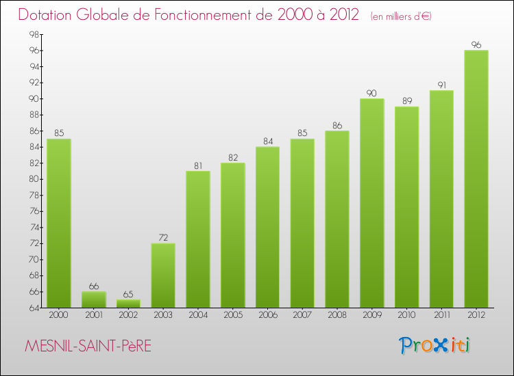 Evolution du montant de la Dotation Globale de Fonctionnement pour la commune de MESNIL-SAINT-PèRE de 2000 à 2012 Evolution du montant de la Dotation Globale de Fonctionnement pour MESNIL-SAINT-PèRE de 2000 à 2012