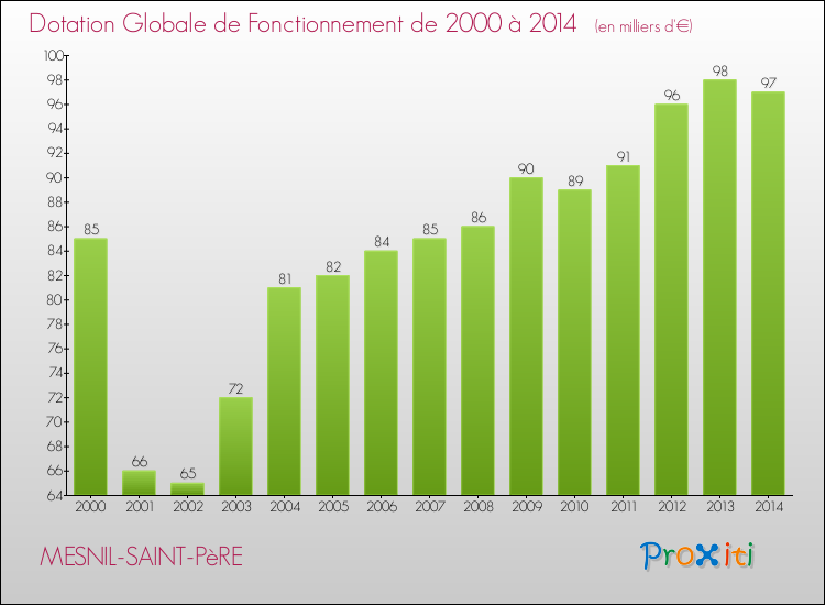 Evolution du montant de la Dotation Globale de Fonctionnement pour la commune de MESNIL-SAINT-PèRE de 2000 à 2014 Evolution du montant de la Dotation Globale de Fonctionnement pour MESNIL-SAINT-PèRE de 2000 à 2014