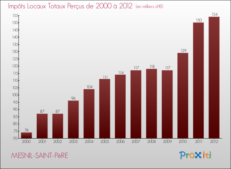 Evolution des Impôts Locaux pour la commune de MESNIL-SAINT-PèRE de 2000 à 2012 Evolution des Impôts Locaux pour MESNIL-SAINT-PèRE de 2000 à 2012