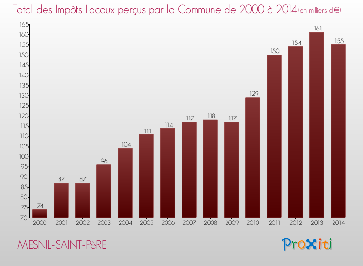 Evolution des Impôts Locaux pour la commune de MESNIL-SAINT-PèRE de 2000 à 2014 Evolution des Impôts Locaux pour MESNIL-SAINT-PèRE de 2000 à 2014