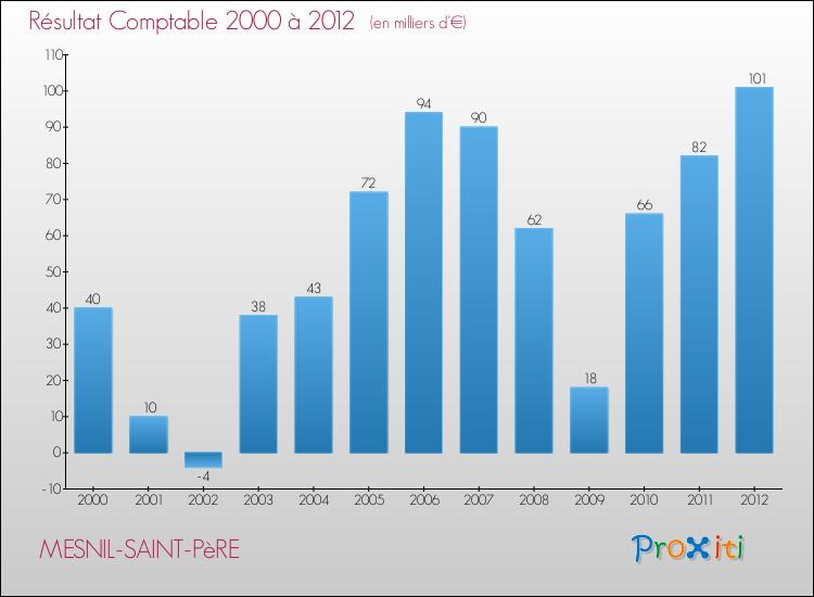 Evolution du résultat comptable pour la commune de MESNIL-SAINT-PèRE de 2000 à 2012 Evolution du résultat comptable pour MESNIL-SAINT-PèRE de 2000 à 2012